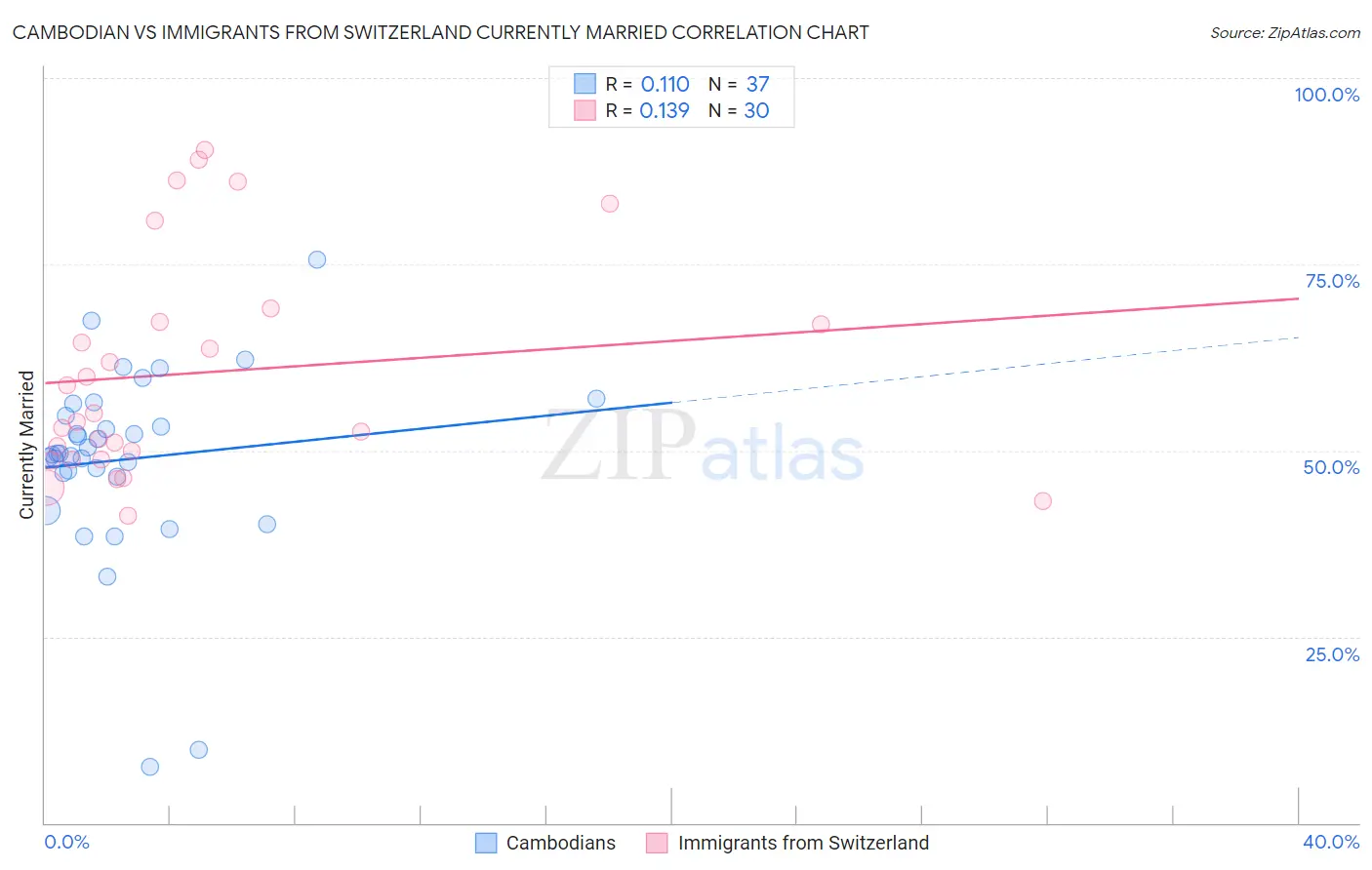 Cambodian vs Immigrants from Switzerland Currently Married