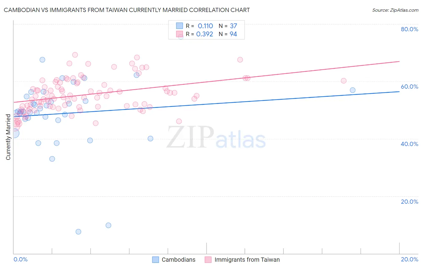 Cambodian vs Immigrants from Taiwan Currently Married