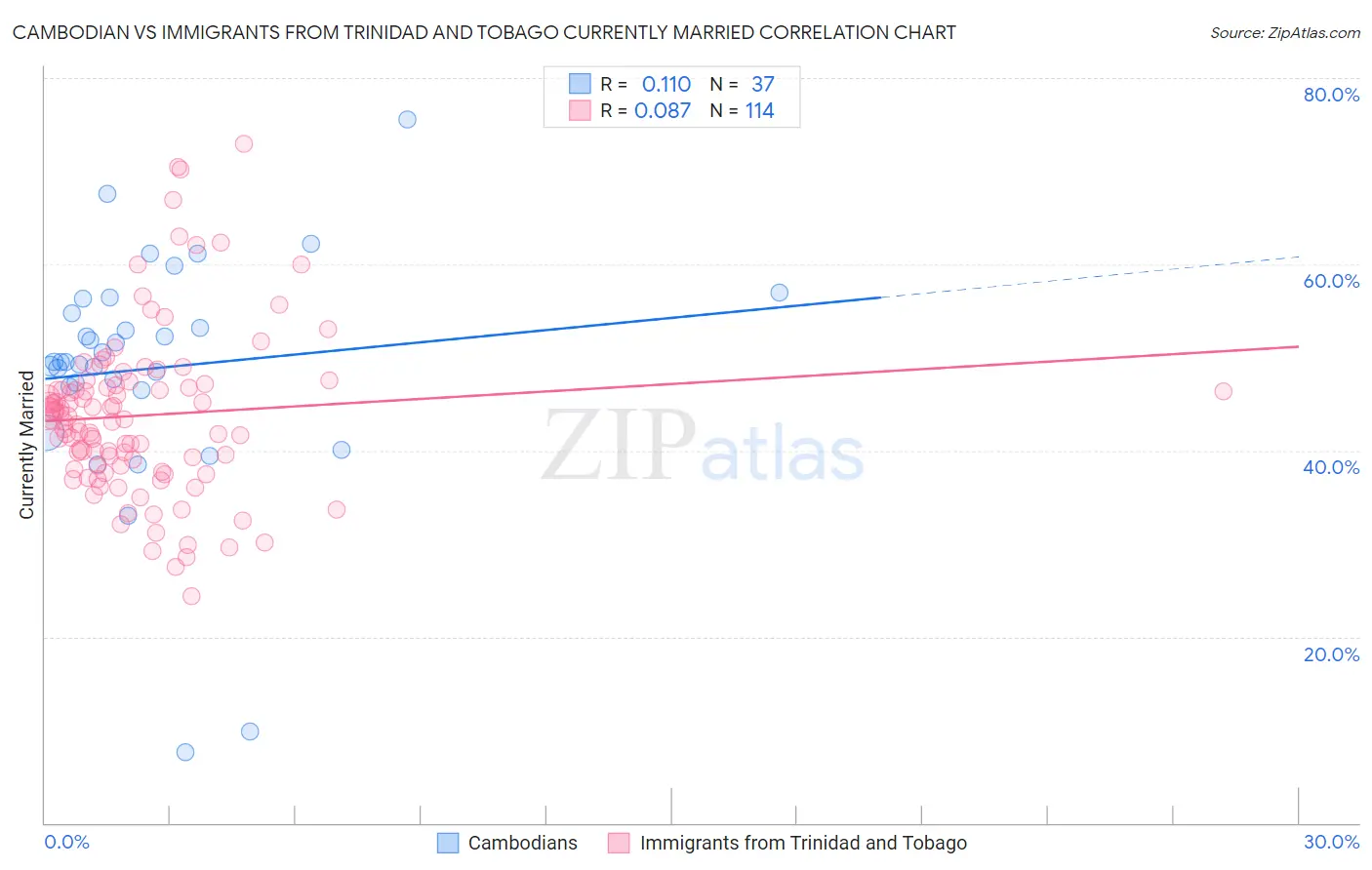 Cambodian vs Immigrants from Trinidad and Tobago Currently Married