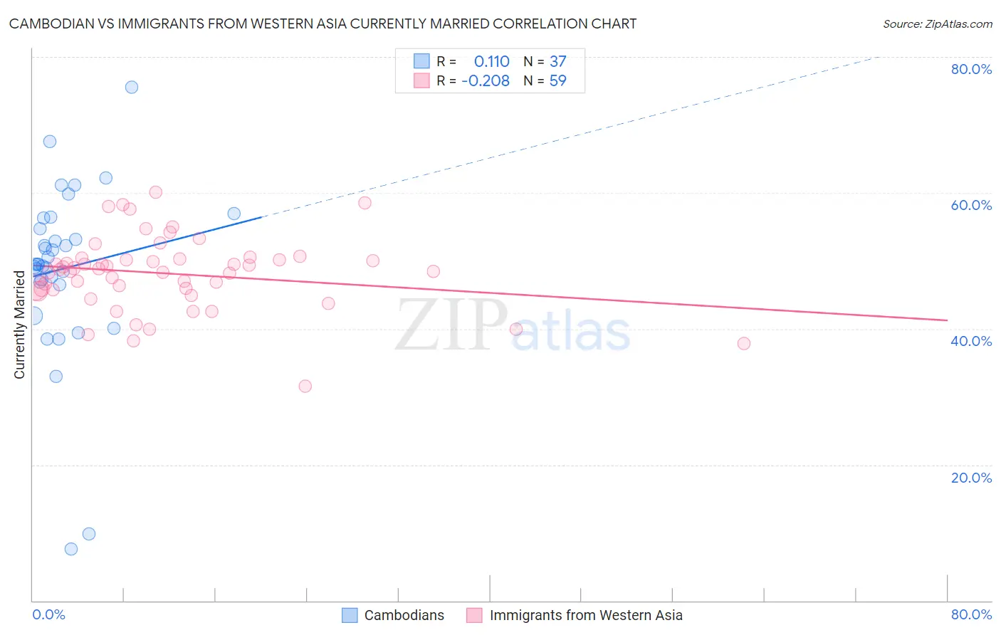 Cambodian vs Immigrants from Western Asia Currently Married