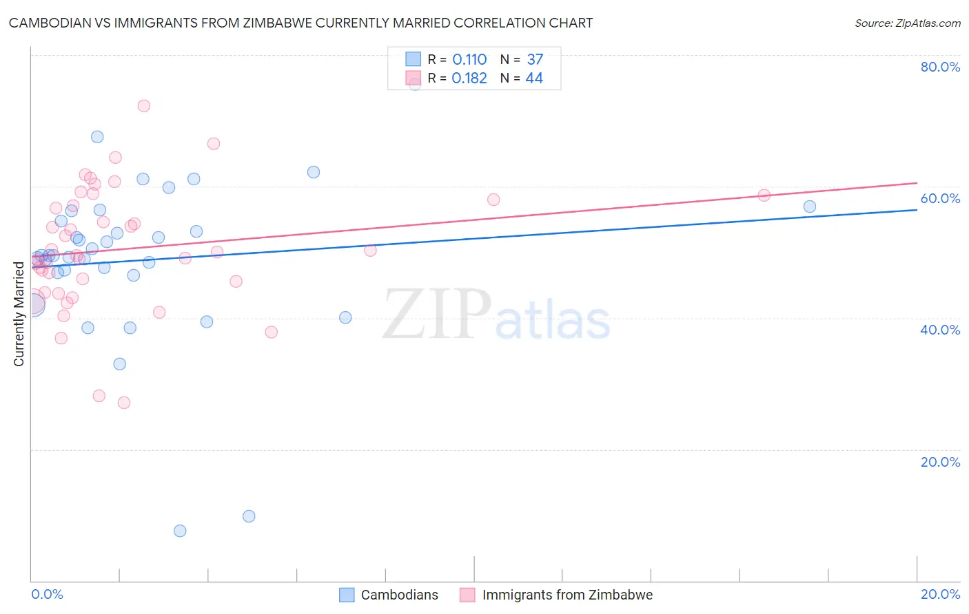 Cambodian vs Immigrants from Zimbabwe Currently Married