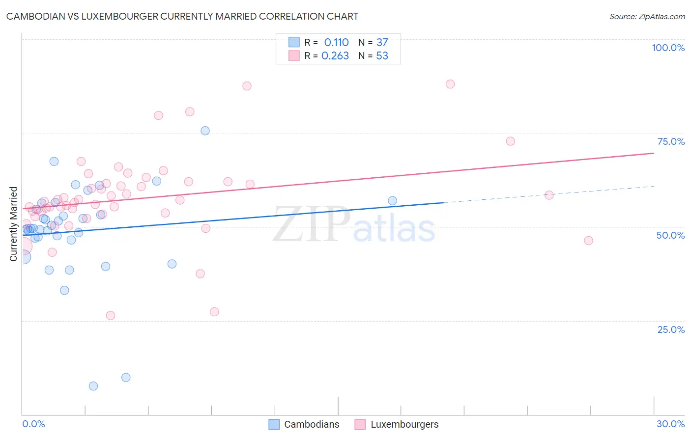Cambodian vs Luxembourger Currently Married