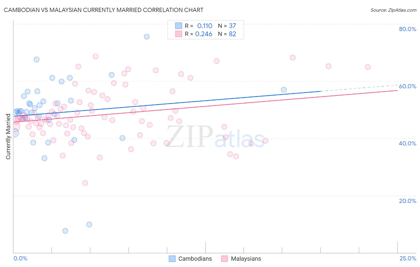 Cambodian vs Malaysian Currently Married