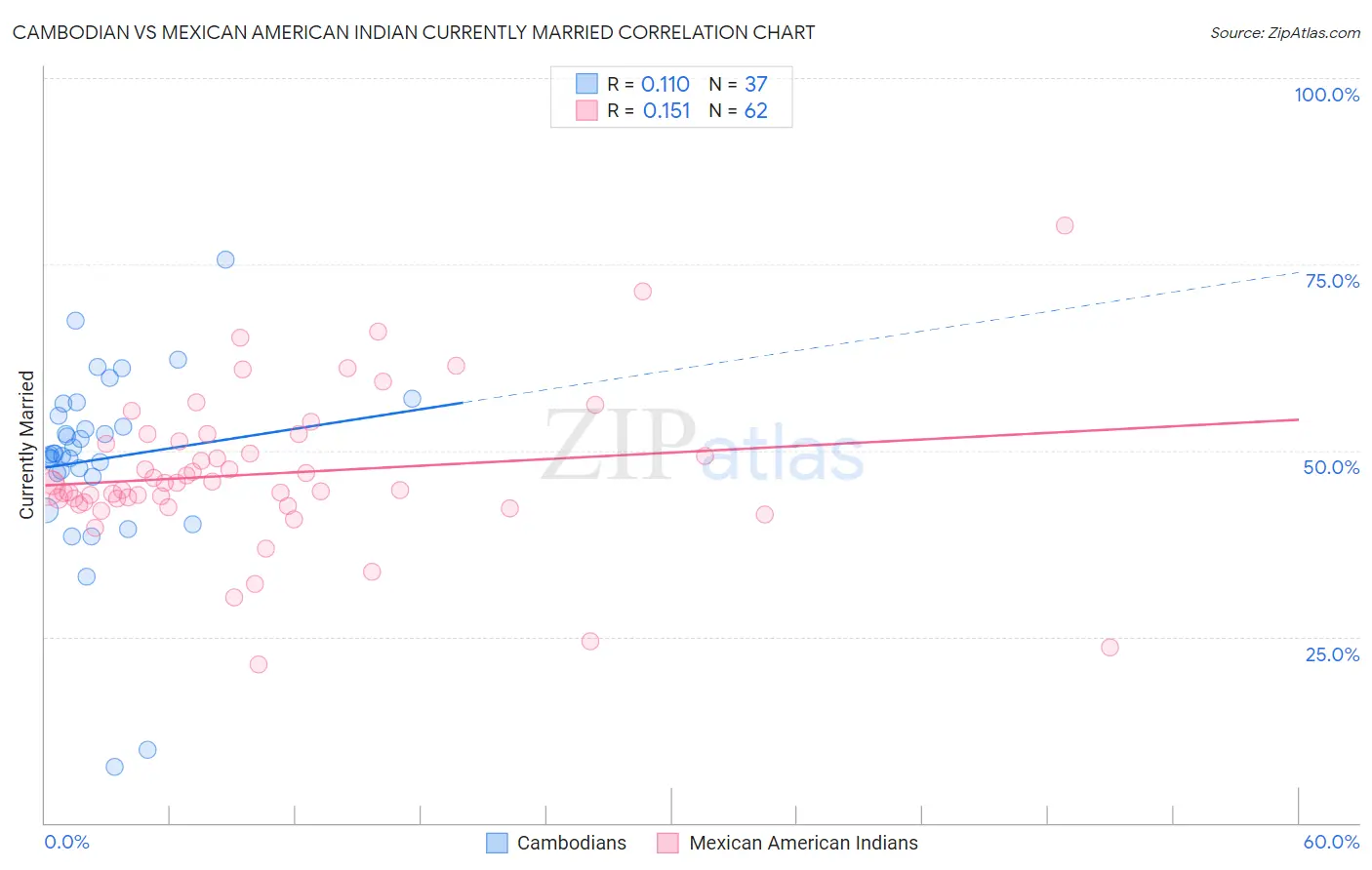 Cambodian vs Mexican American Indian Currently Married