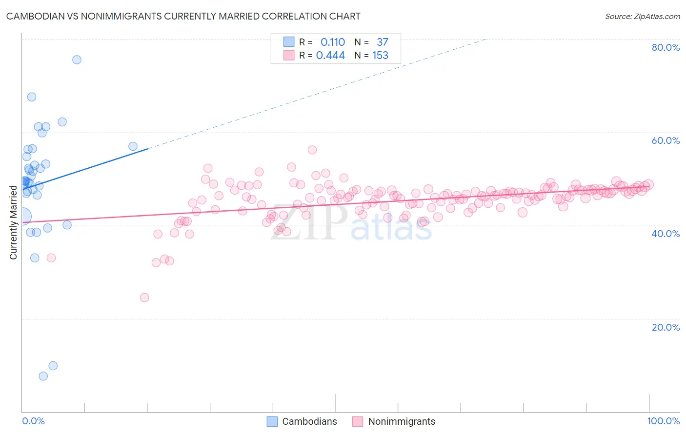Cambodian vs Nonimmigrants Currently Married