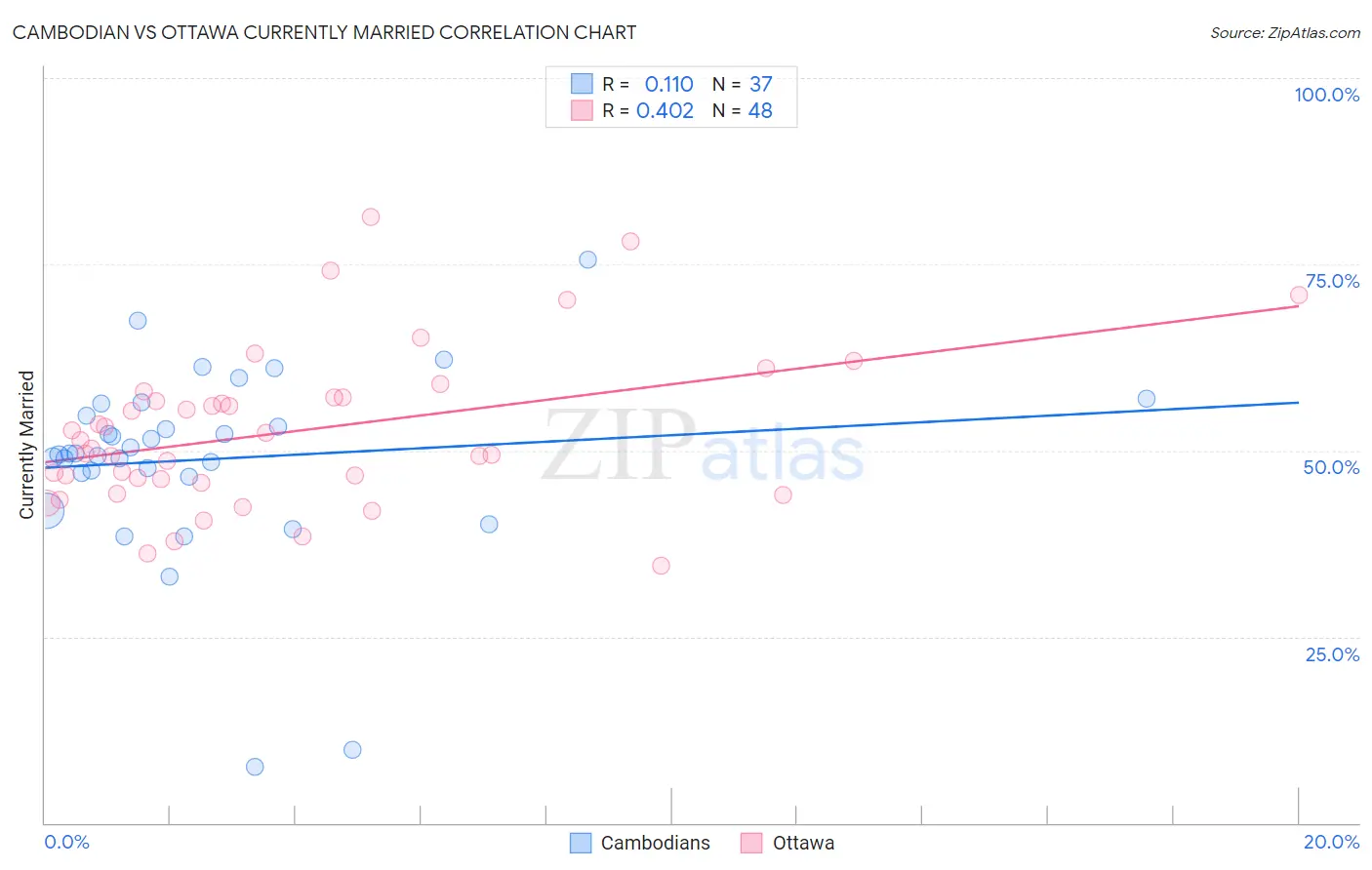 Cambodian vs Ottawa Currently Married