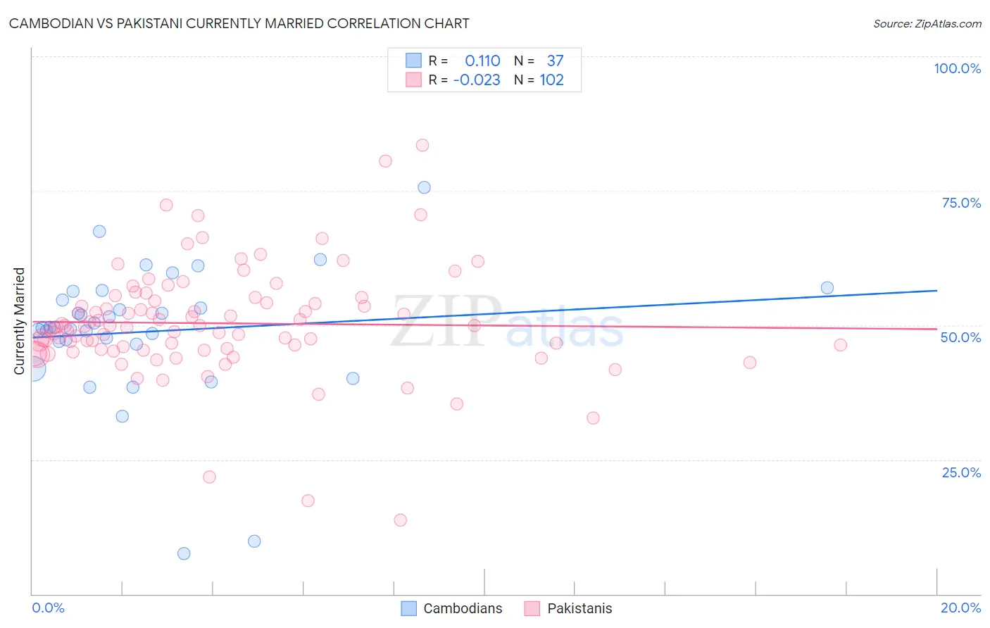 Cambodian vs Pakistani Currently Married