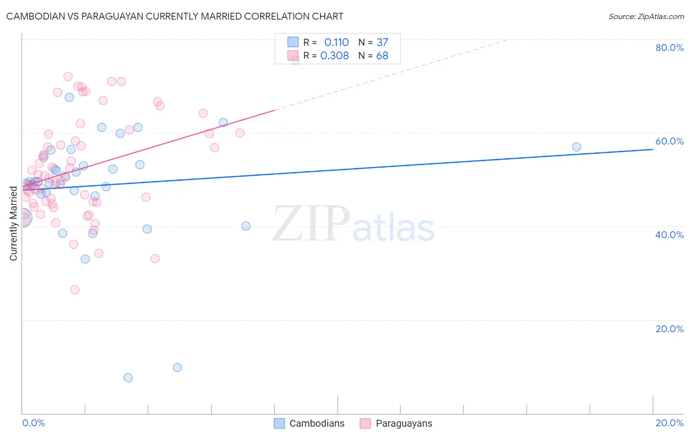 Cambodian vs Paraguayan Currently Married