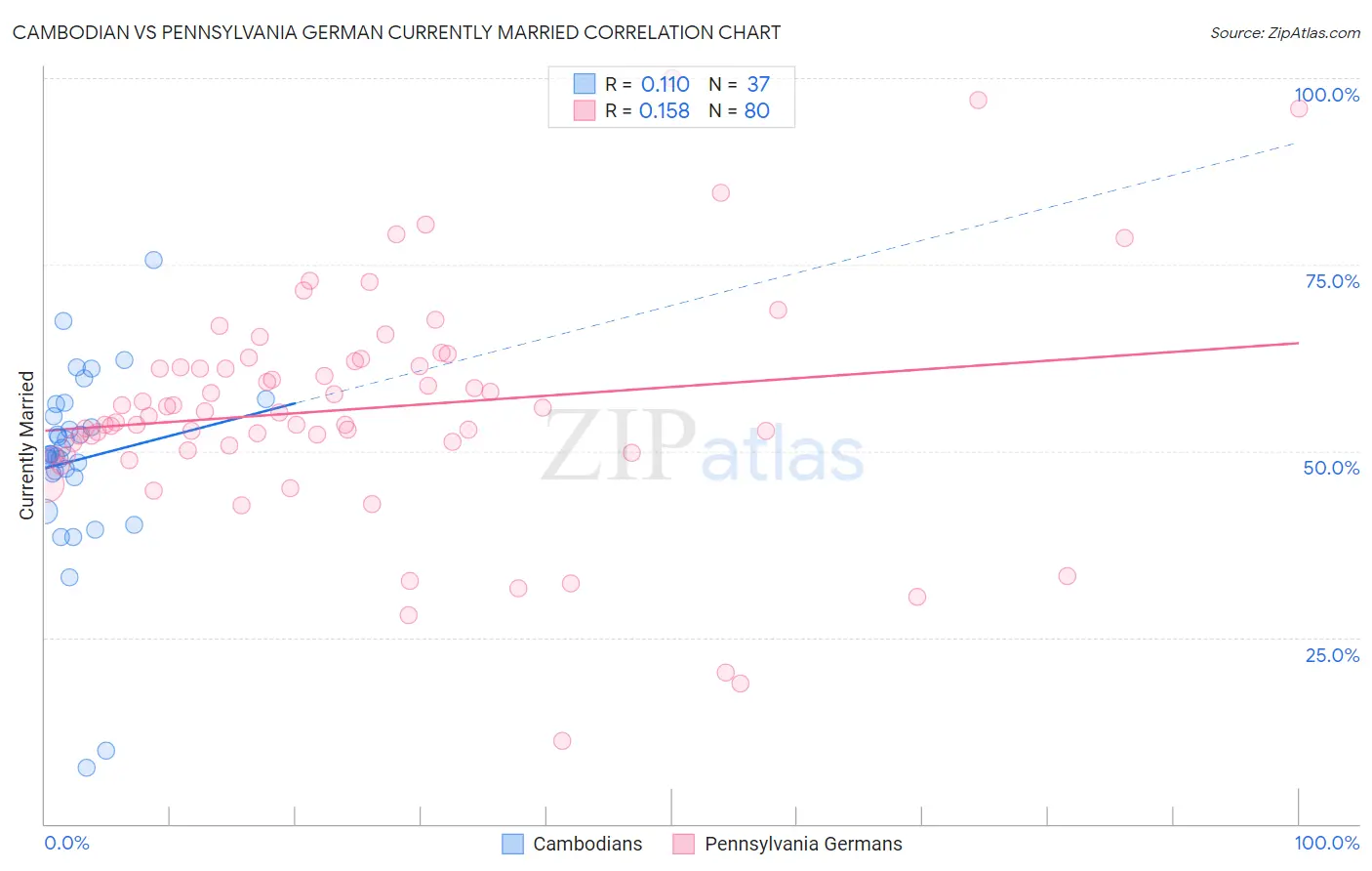 Cambodian vs Pennsylvania German Currently Married