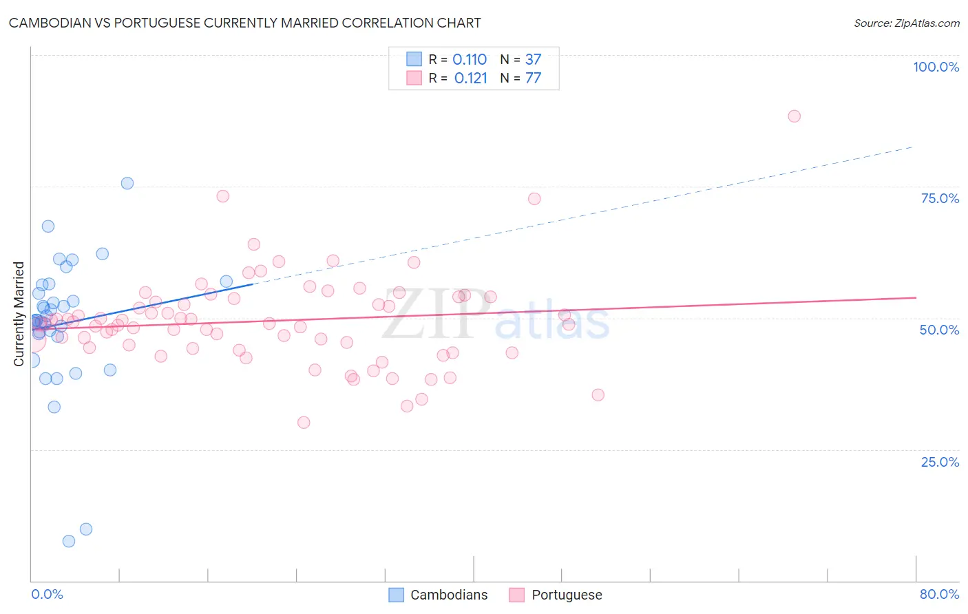 Cambodian vs Portuguese Currently Married