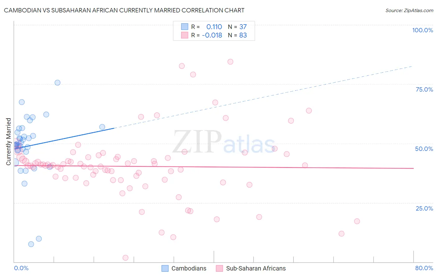 Cambodian vs Subsaharan African Currently Married
