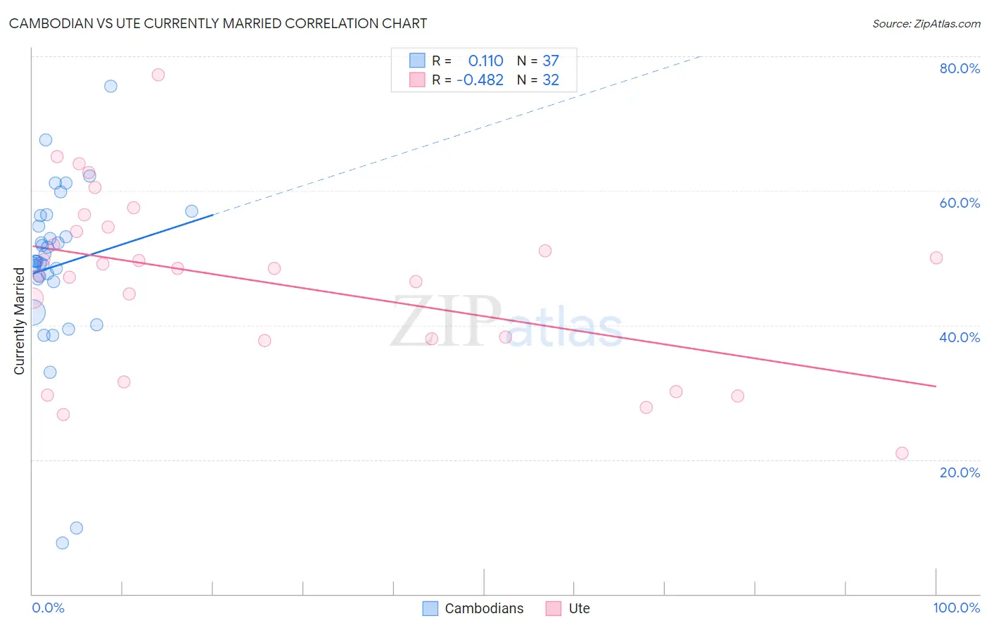 Cambodian vs Ute Currently Married