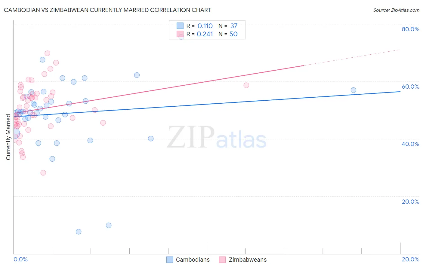Cambodian vs Zimbabwean Currently Married