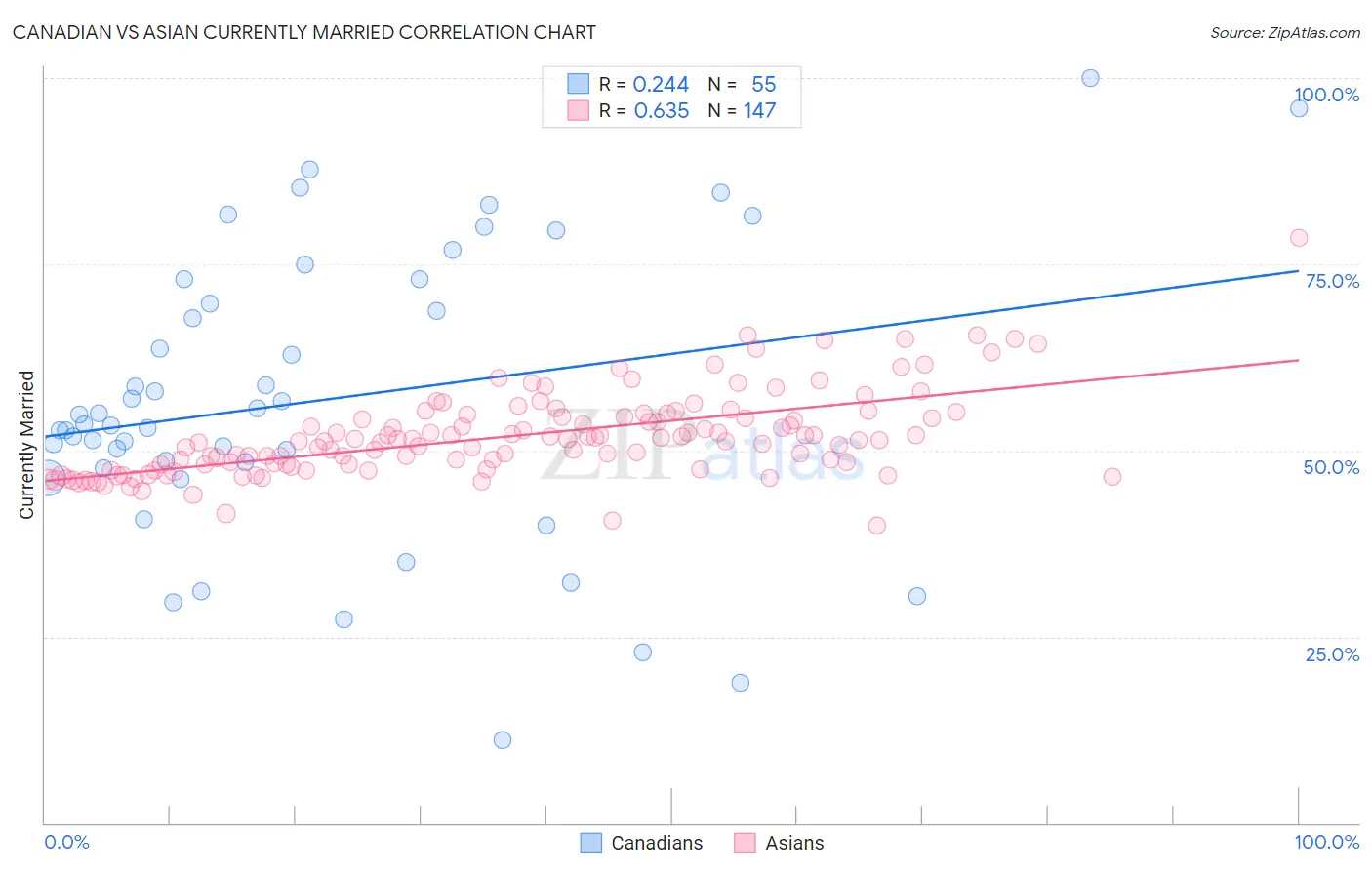 Canadian vs Asian Currently Married