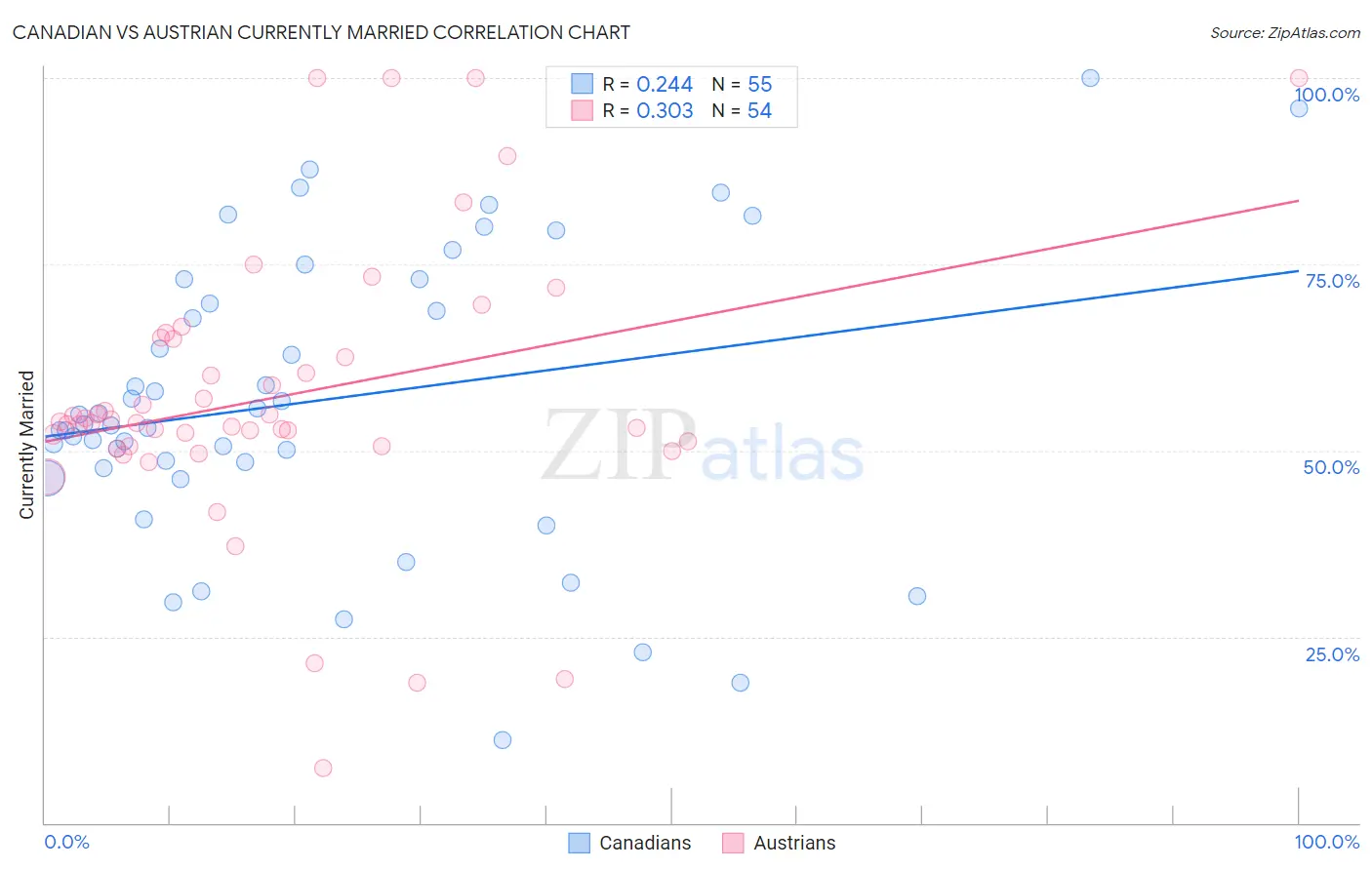 Canadian vs Austrian Currently Married