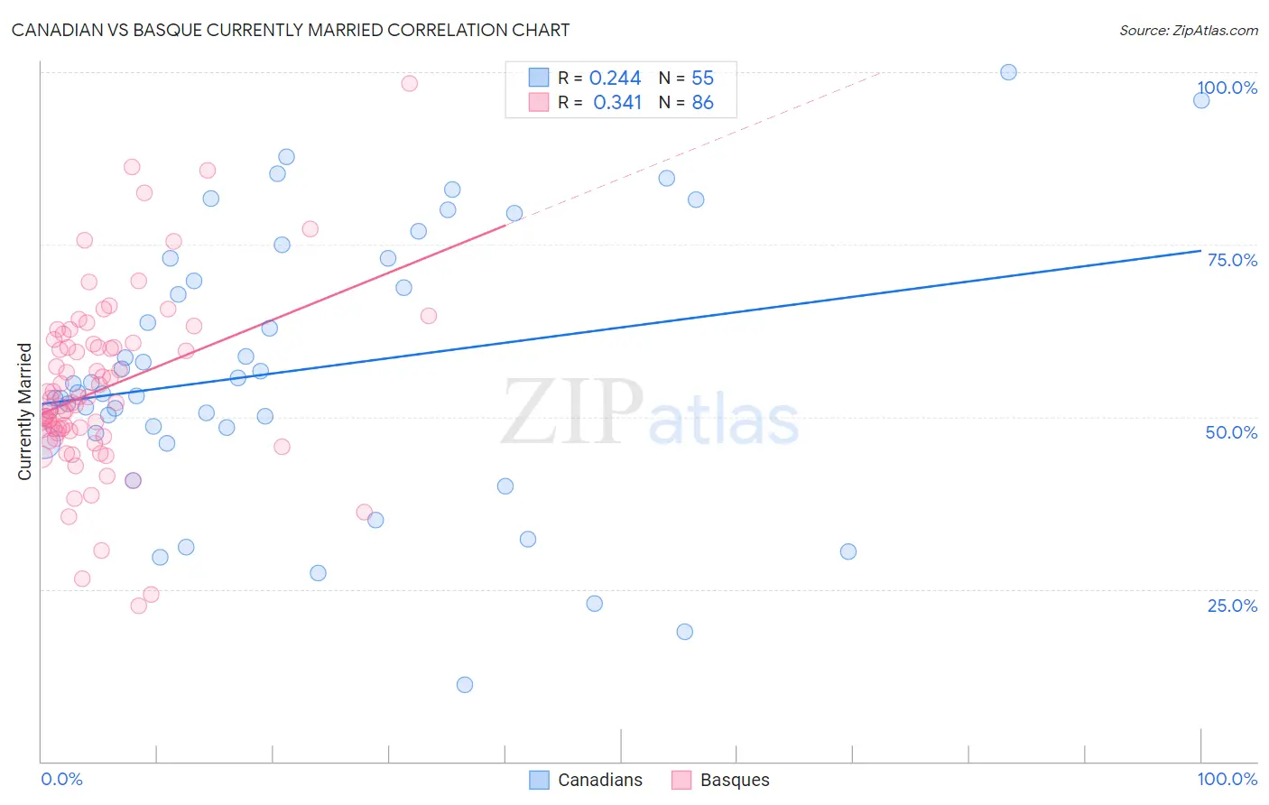 Canadian vs Basque Currently Married