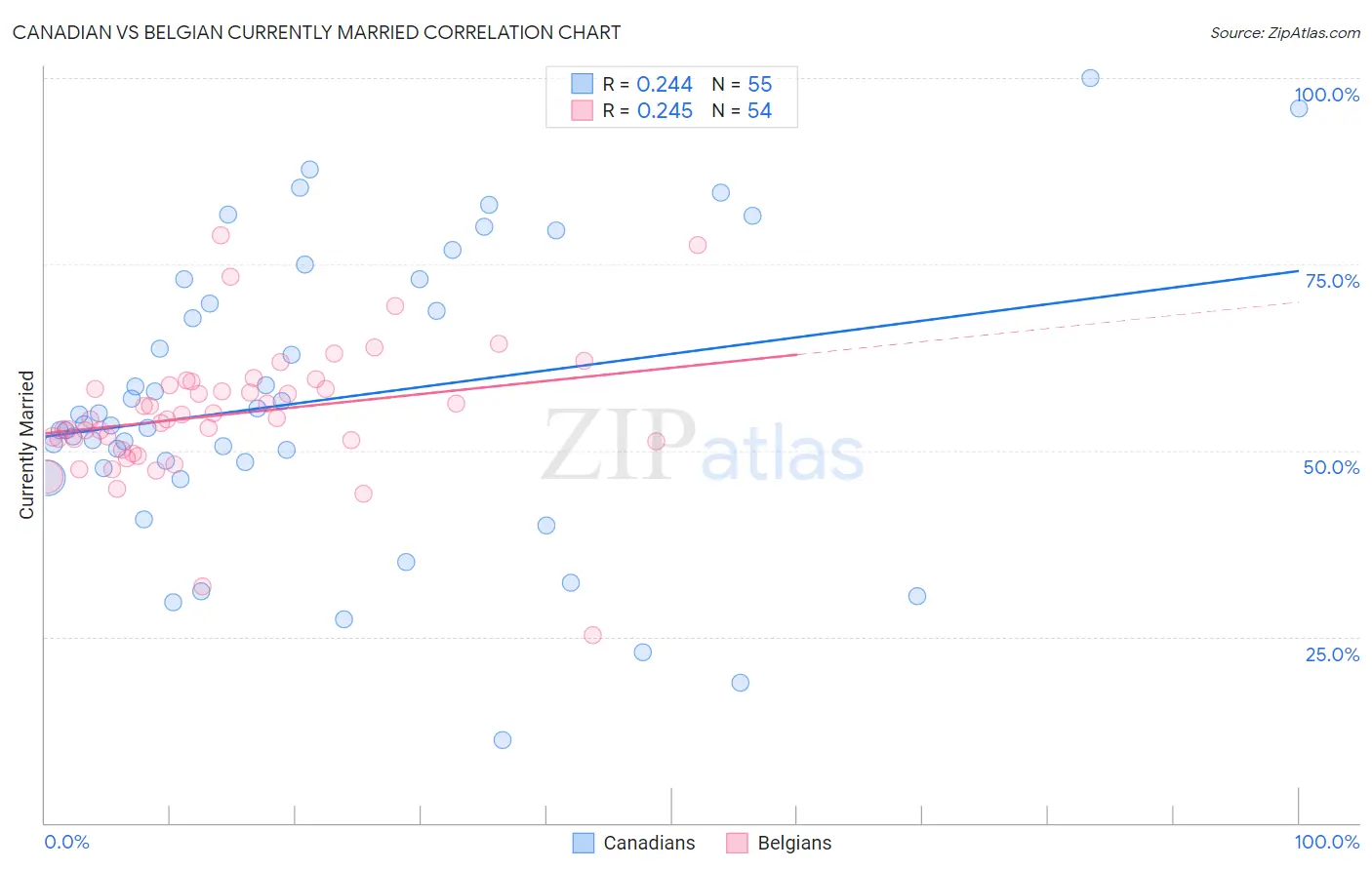 Canadian vs Belgian Currently Married