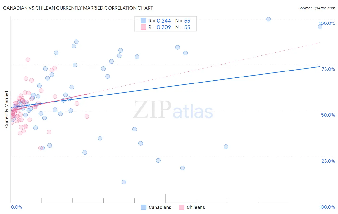 Canadian vs Chilean Currently Married