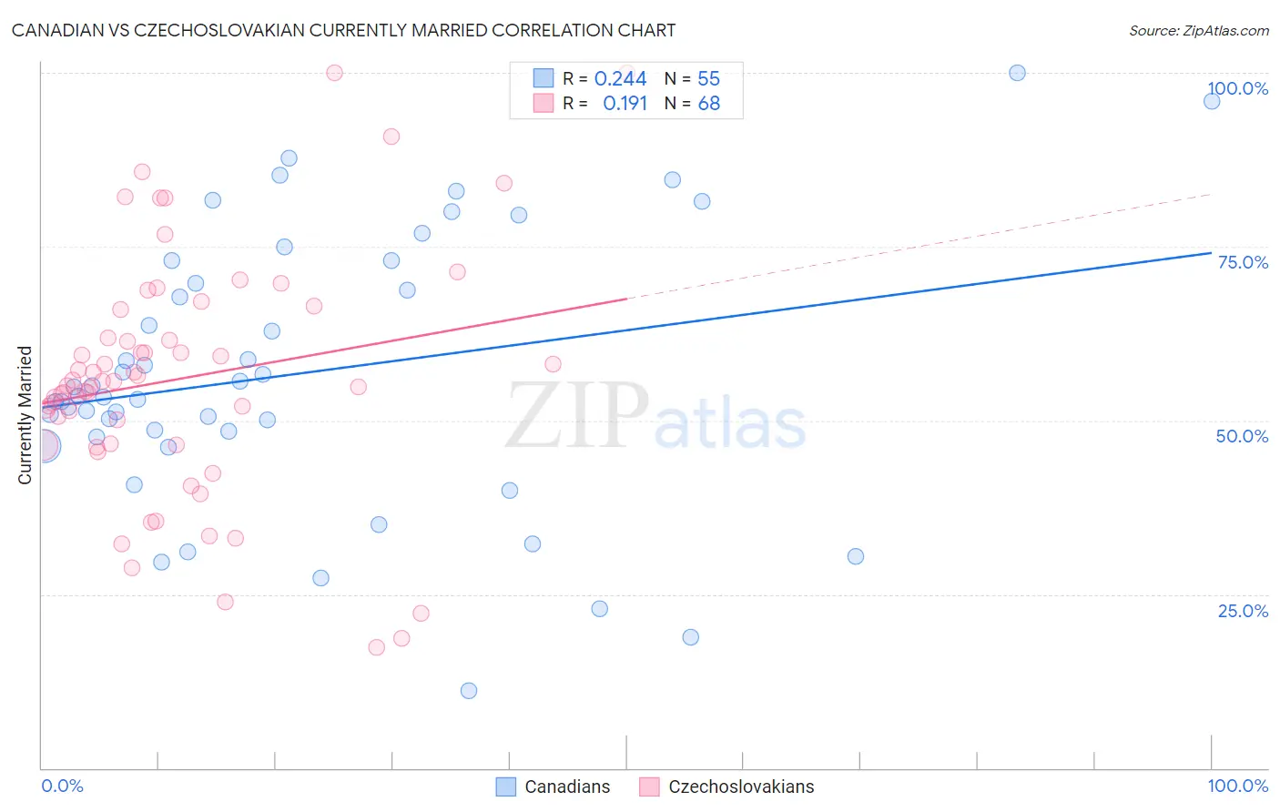 Canadian vs Czechoslovakian Currently Married