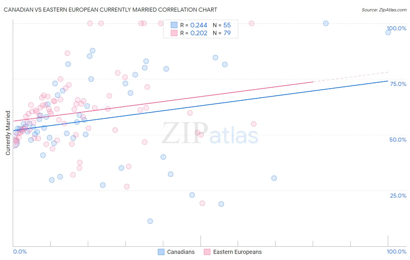 Canadian vs Eastern European Currently Married