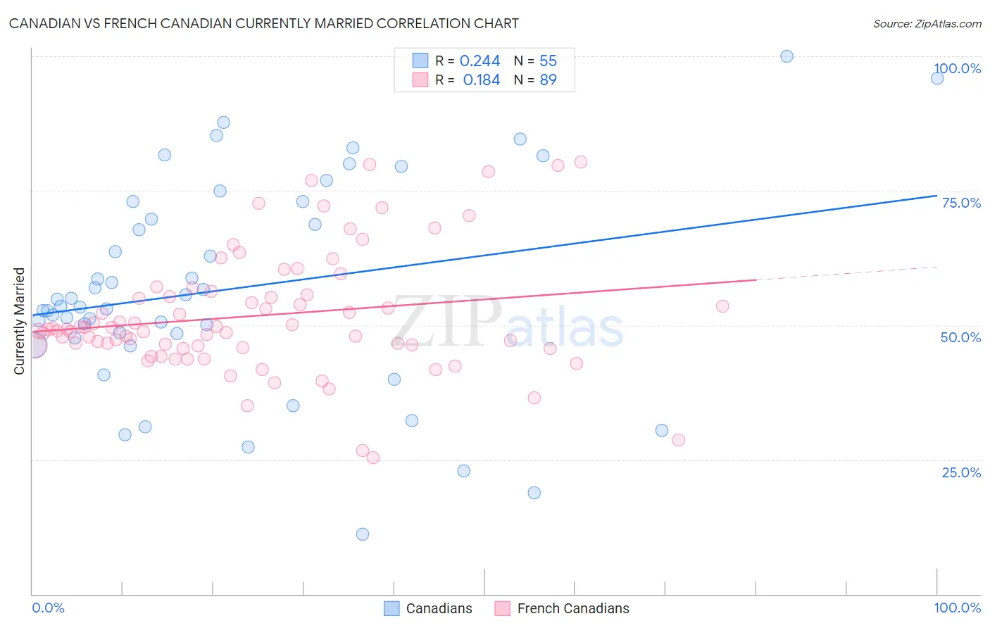 Canadian vs French Canadian Currently Married