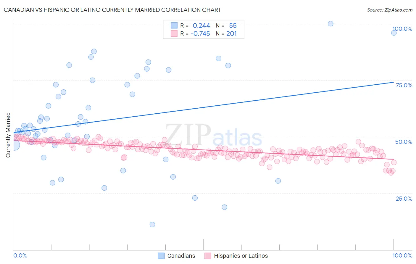 Canadian vs Hispanic or Latino Currently Married