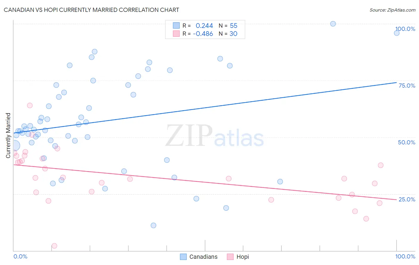 Canadian vs Hopi Currently Married