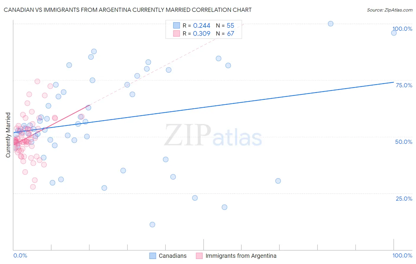 Canadian vs Immigrants from Argentina Currently Married