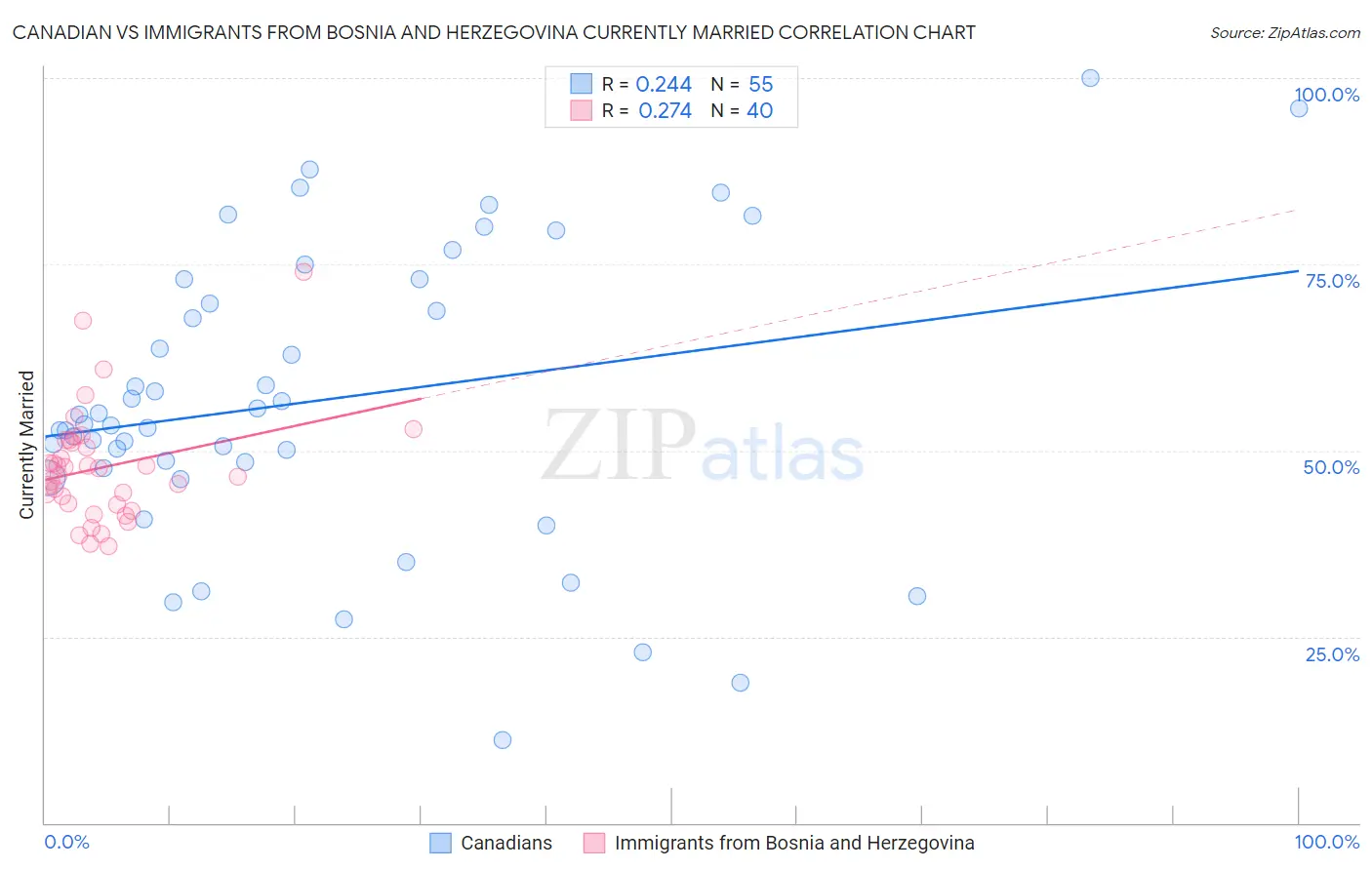 Canadian vs Immigrants from Bosnia and Herzegovina Currently Married