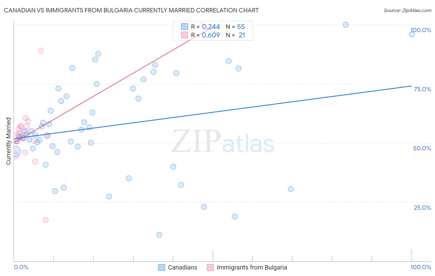 Canadian vs Immigrants from Bulgaria Currently Married