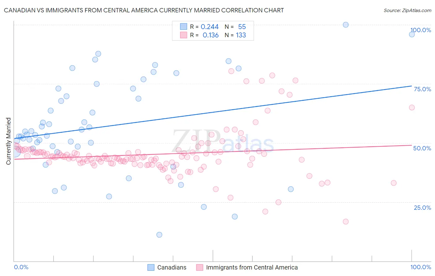 Canadian vs Immigrants from Central America Currently Married