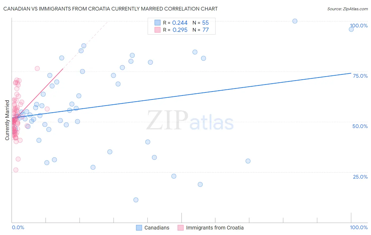 Canadian vs Immigrants from Croatia Currently Married