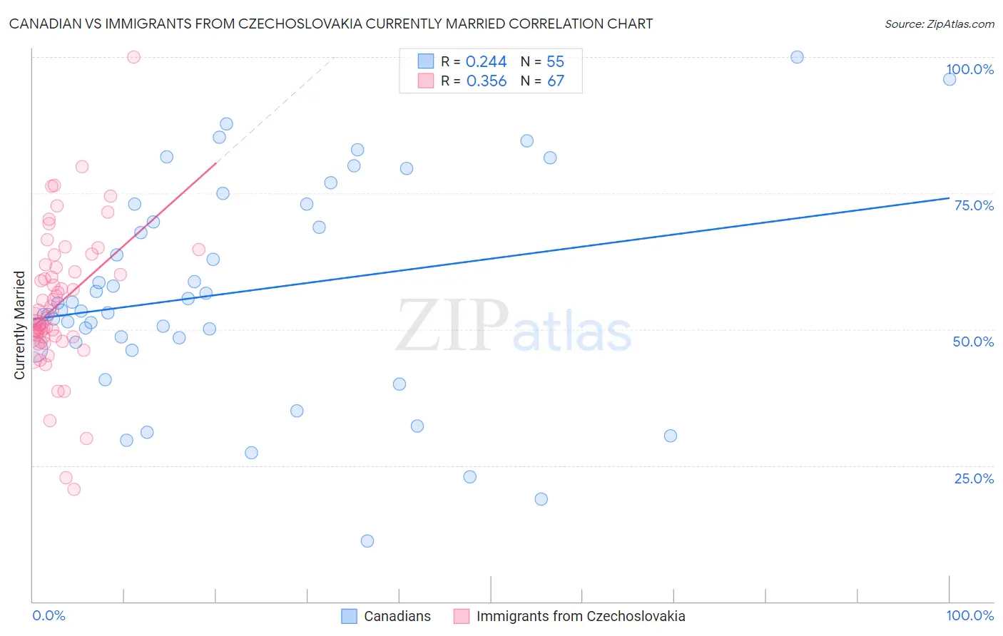 Canadian vs Immigrants from Czechoslovakia Currently Married