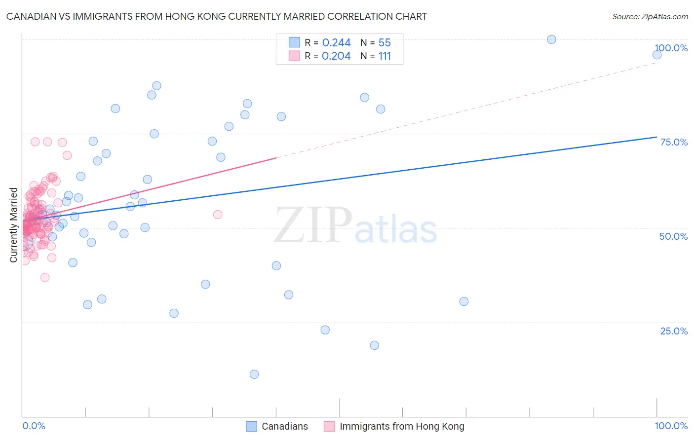 Canadian vs Immigrants from Hong Kong Currently Married