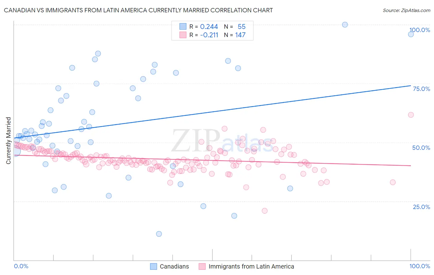 Canadian vs Immigrants from Latin America Currently Married