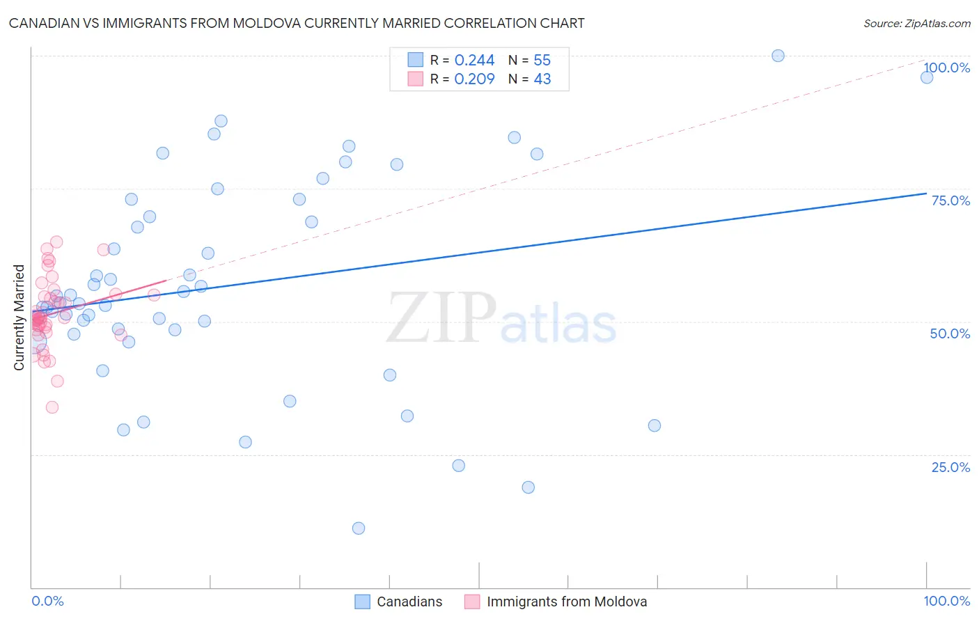Canadian vs Immigrants from Moldova Currently Married
