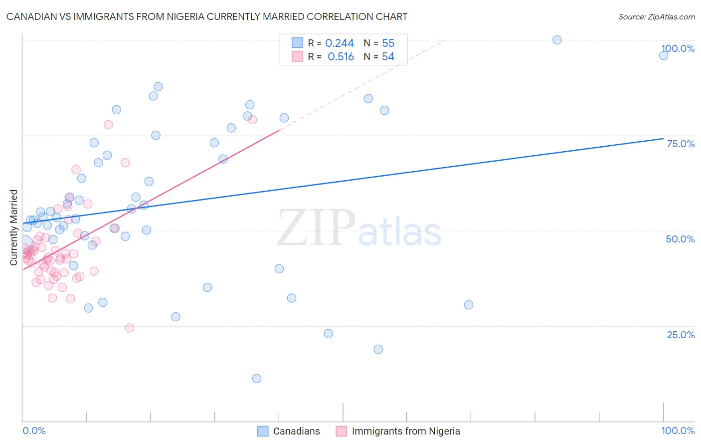 Canadian vs Immigrants from Nigeria Currently Married