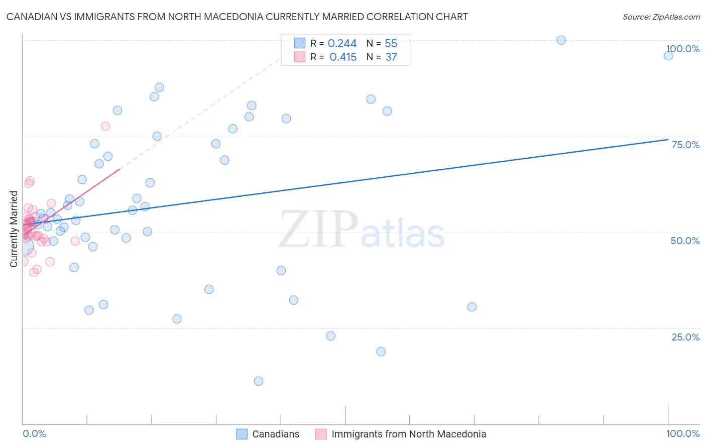 Canadian vs Immigrants from North Macedonia Currently Married