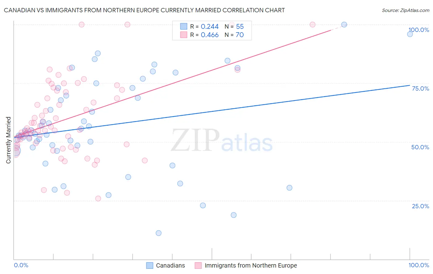 Canadian vs Immigrants from Northern Europe Currently Married