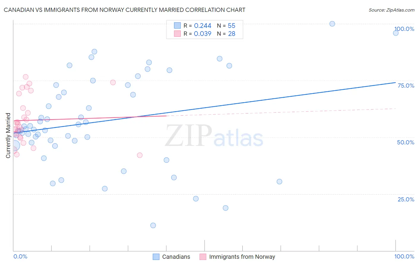 Canadian vs Immigrants from Norway Currently Married