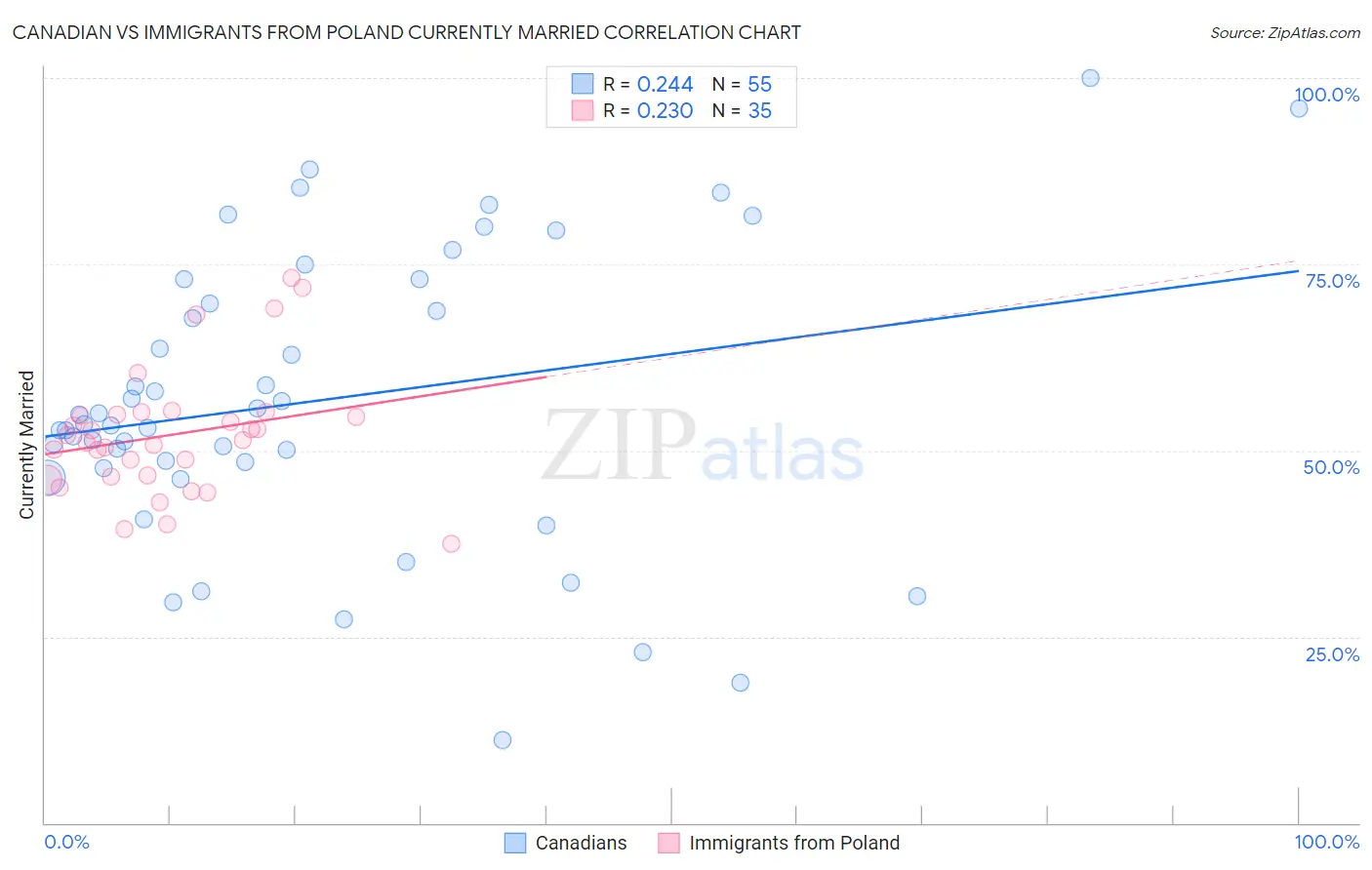 Canadian vs Immigrants from Poland Currently Married