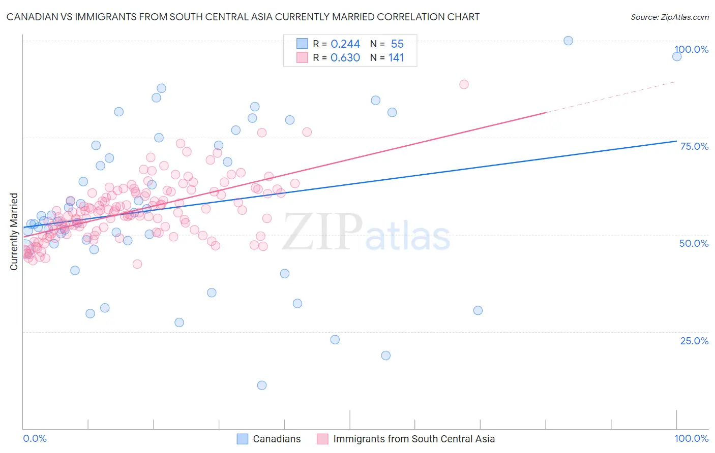 Canadian vs Immigrants from South Central Asia Currently Married