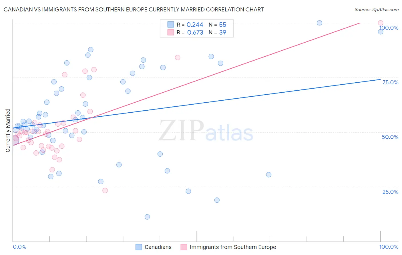 Canadian vs Immigrants from Southern Europe Currently Married