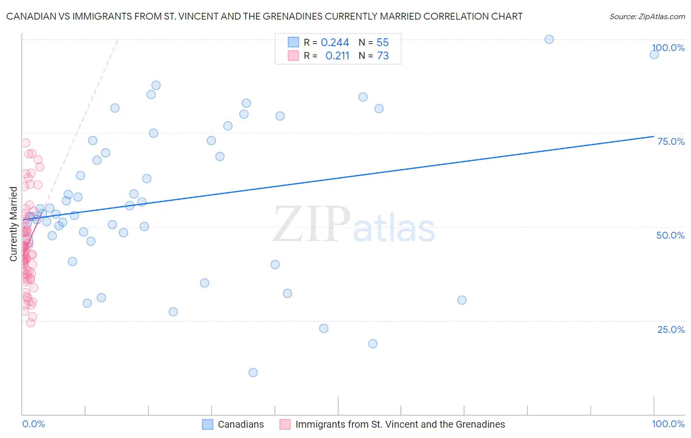 Canadian vs Immigrants from St. Vincent and the Grenadines Currently Married