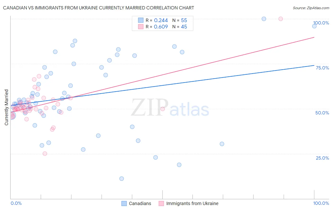 Canadian vs Immigrants from Ukraine Currently Married