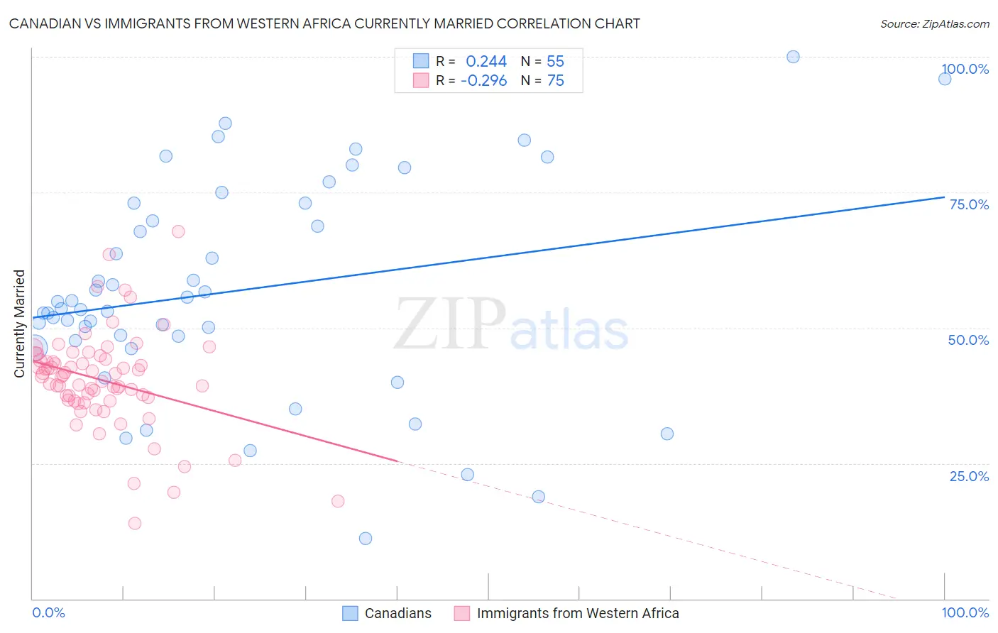 Canadian vs Immigrants from Western Africa Currently Married