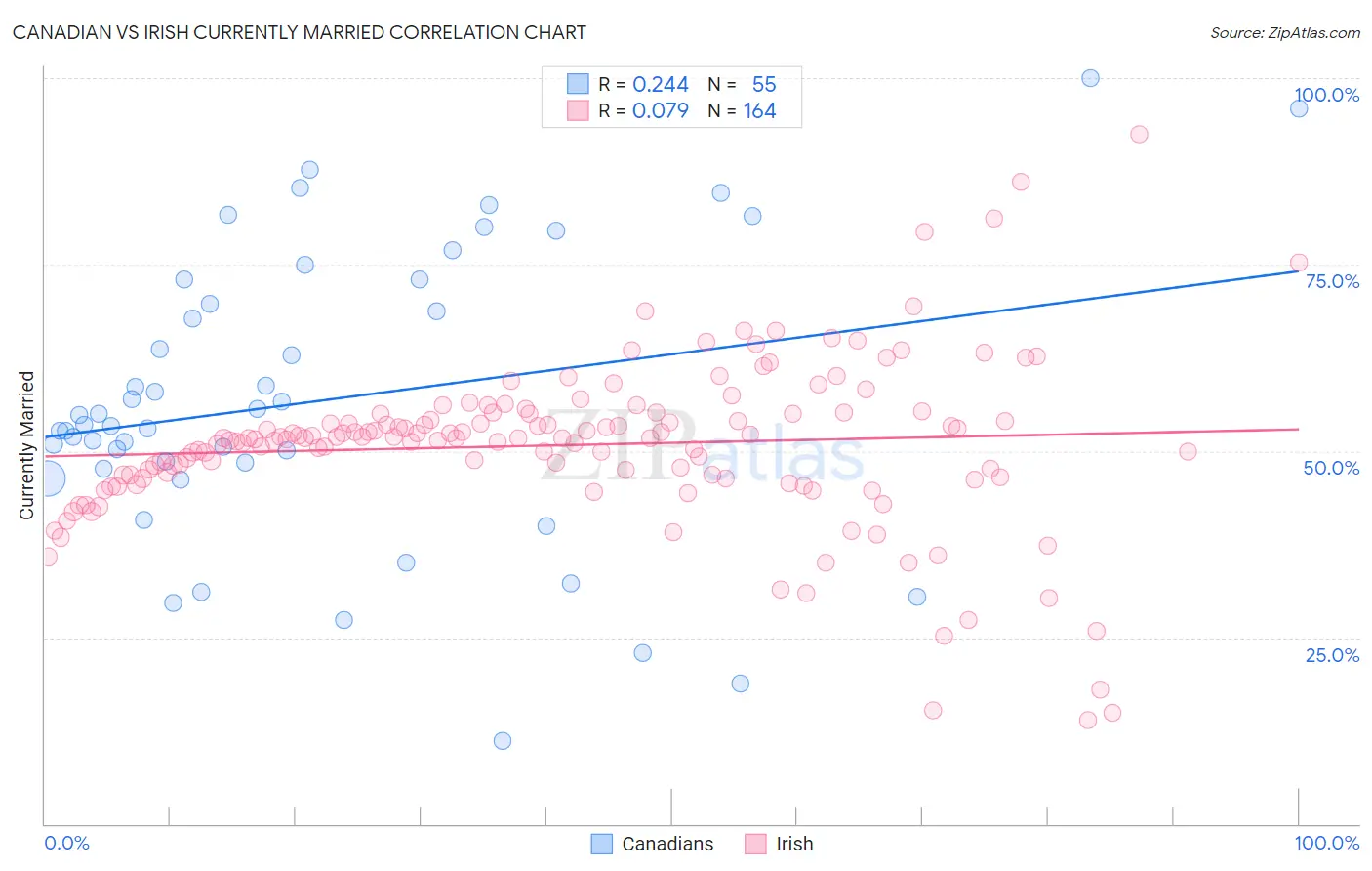 Canadian vs Irish Currently Married