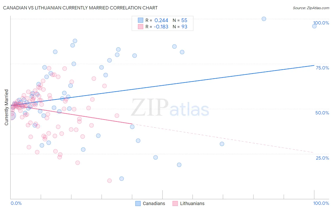 Canadian vs Lithuanian Currently Married