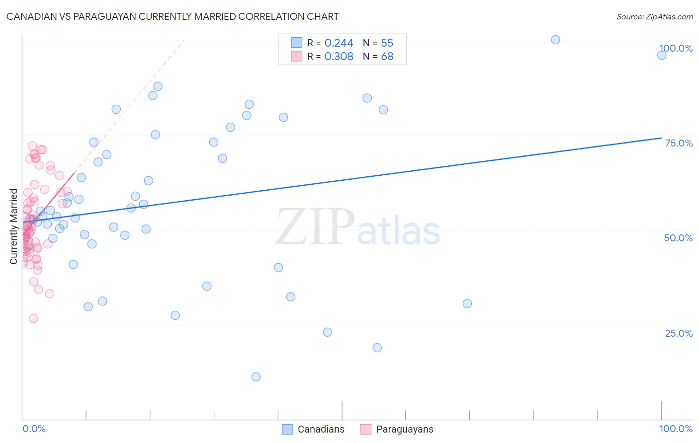 Canadian vs Paraguayan Currently Married