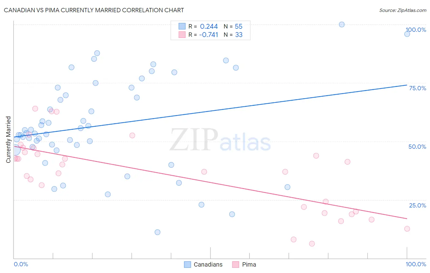 Canadian vs Pima Currently Married